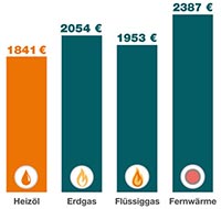 Durchschnittliche Brennstoffkosten pro Jahr (2016-2019); Grafik: IWO Die durchschnittlichen Energiekosten pro Jahr von 2016 bis 2019: 1.841 Euro kostete Ölheizer ein warmes Haus, am teuersten war in diesem Vergleich die Fernwärme mit 2.387 Euro. Grafik: IWO
